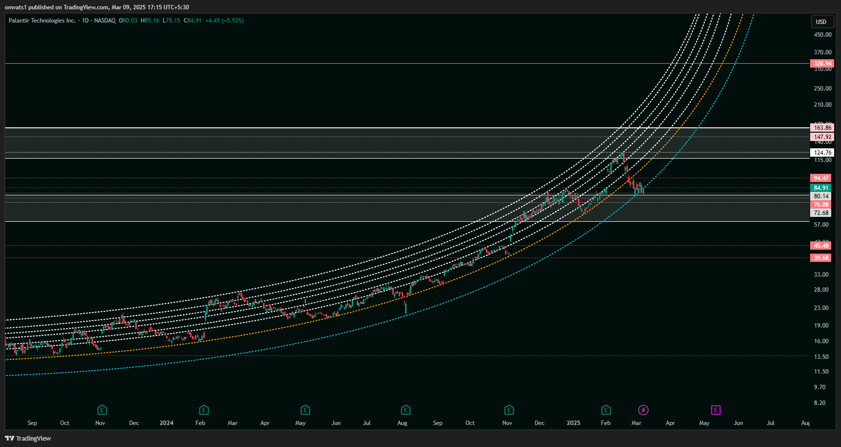 BATS:PLTR Chart Image by omvats1