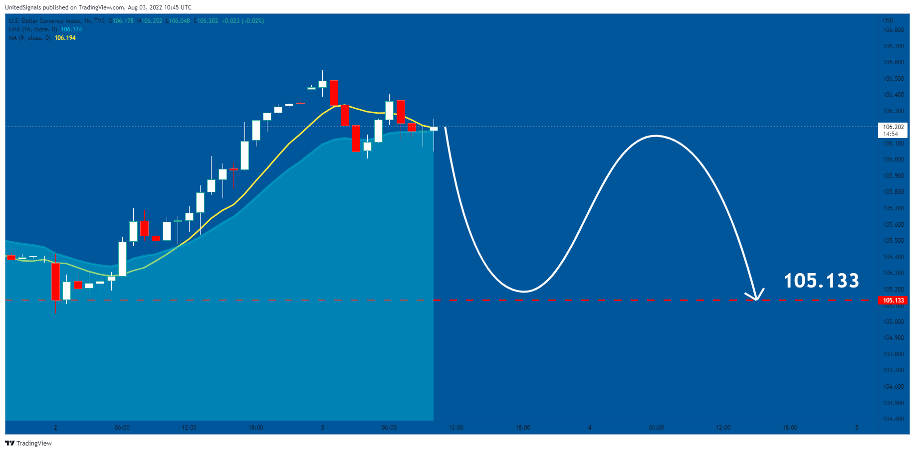 TVC:DXY Chart Image by UnitedSignals