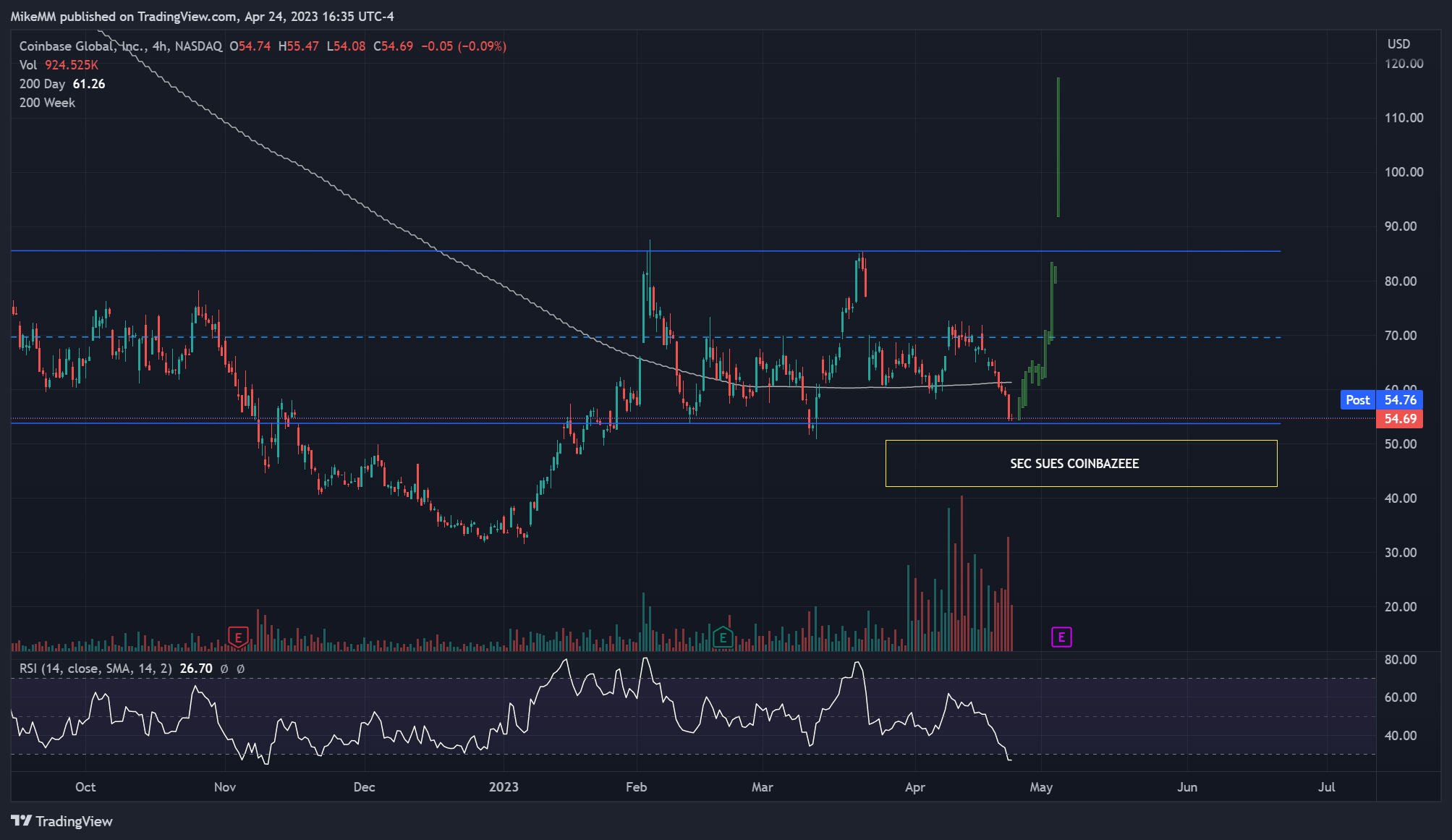 NASDAQ:COIN Chart Image by MikeMM