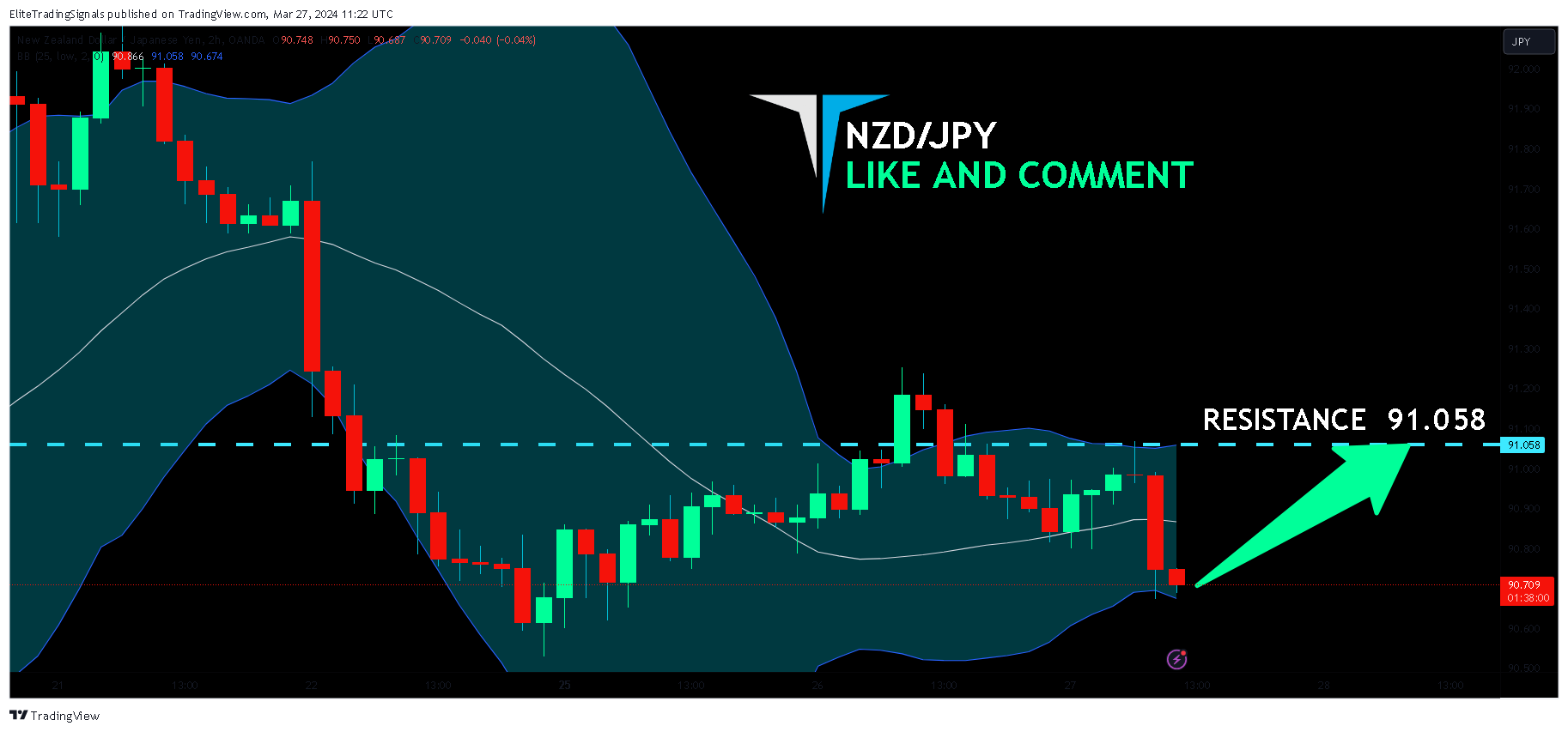 OANDA:NZDJPY Chart Image by EliteTradingSignals
