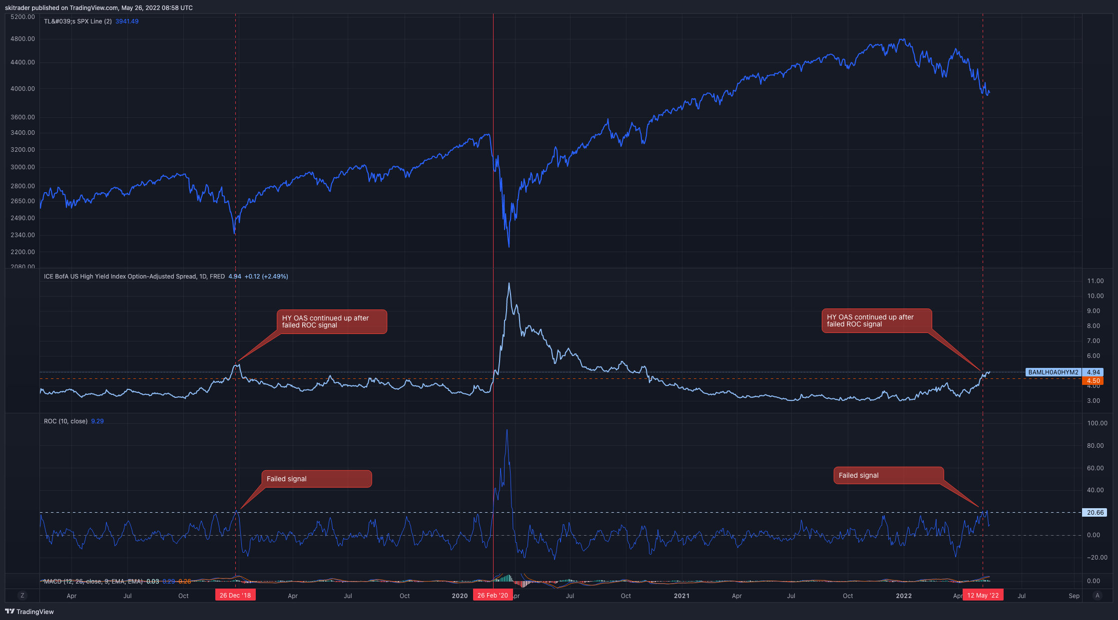 FRED:BAMLH0A0HYM2 Chart Image by skitrader