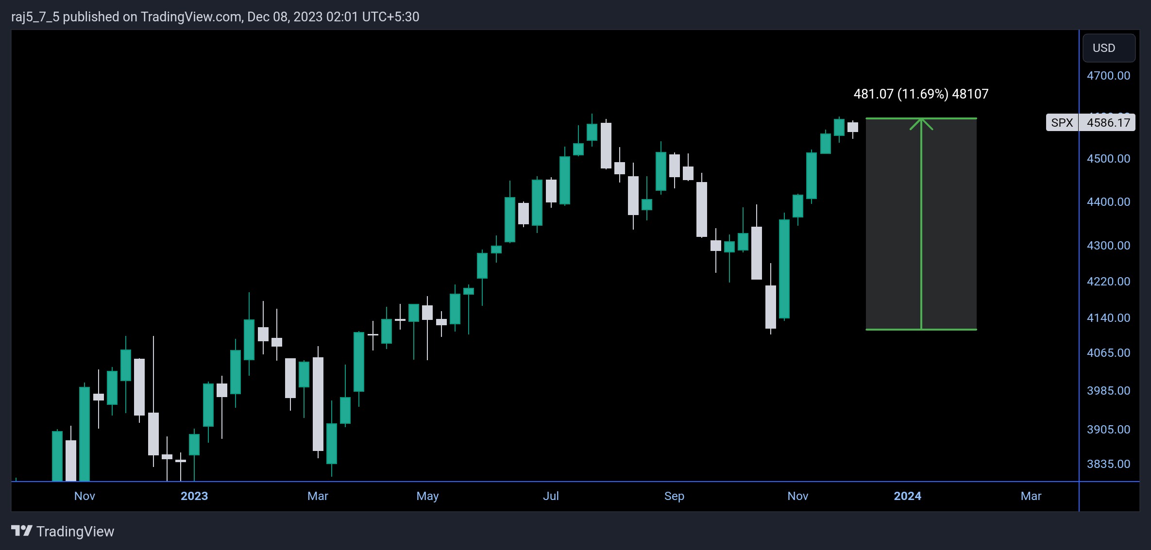SP:SPX Chart Image by raj5_7_5