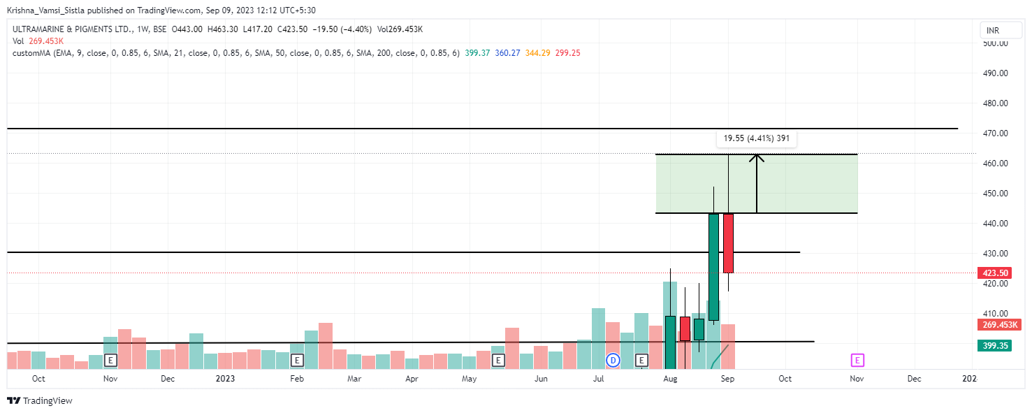 BSE:ULTRAMAR Chart Image by Breakout-Ideas