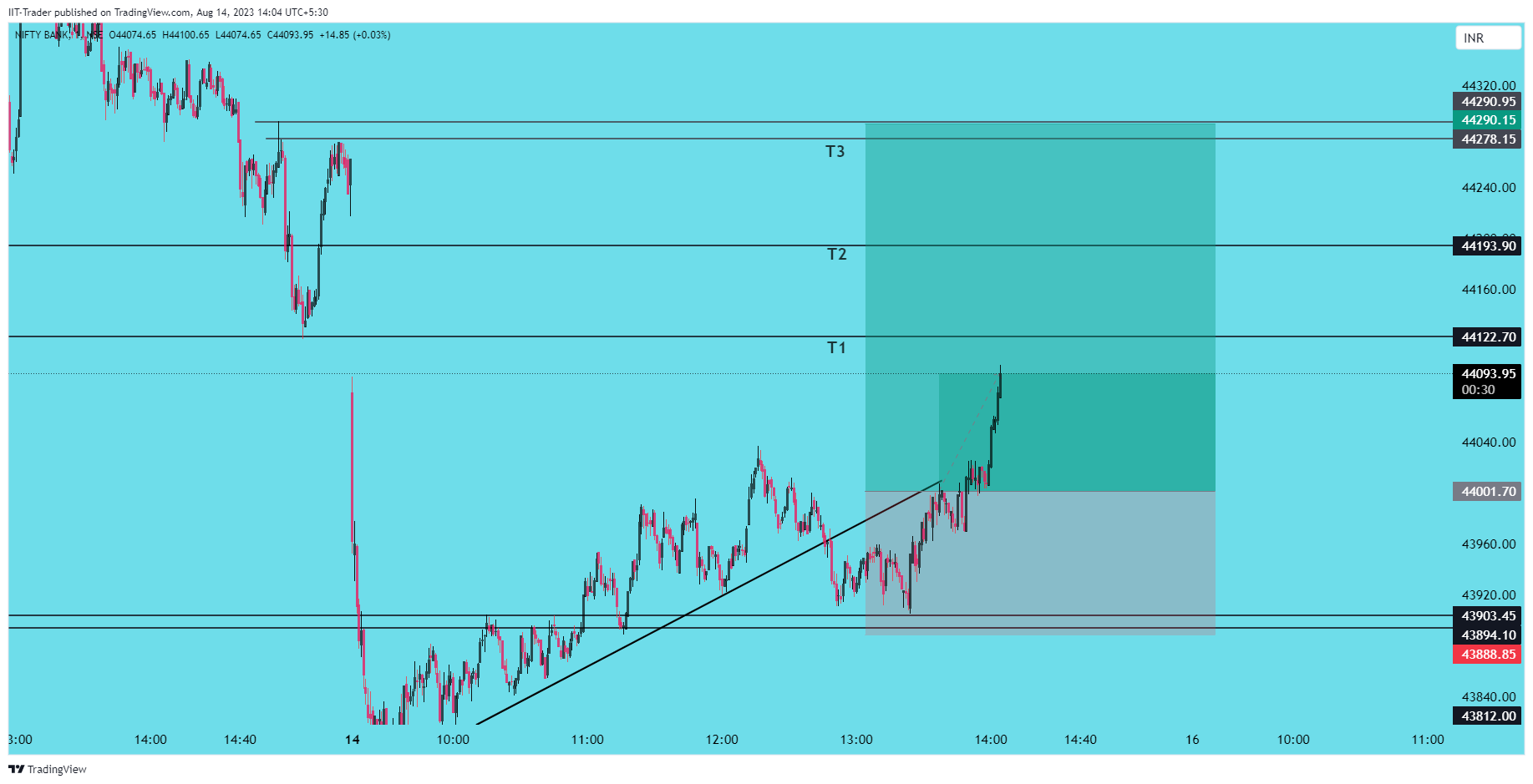 NSE:BANKNIFTY Chart Image by IIT-Trader