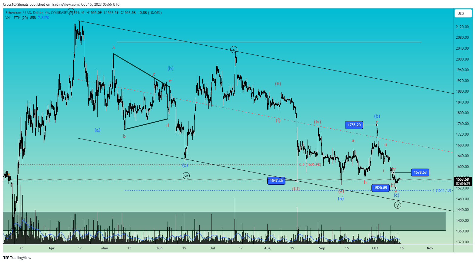 COINBASE:ETHUSD Chart Image by Cross10XSignals