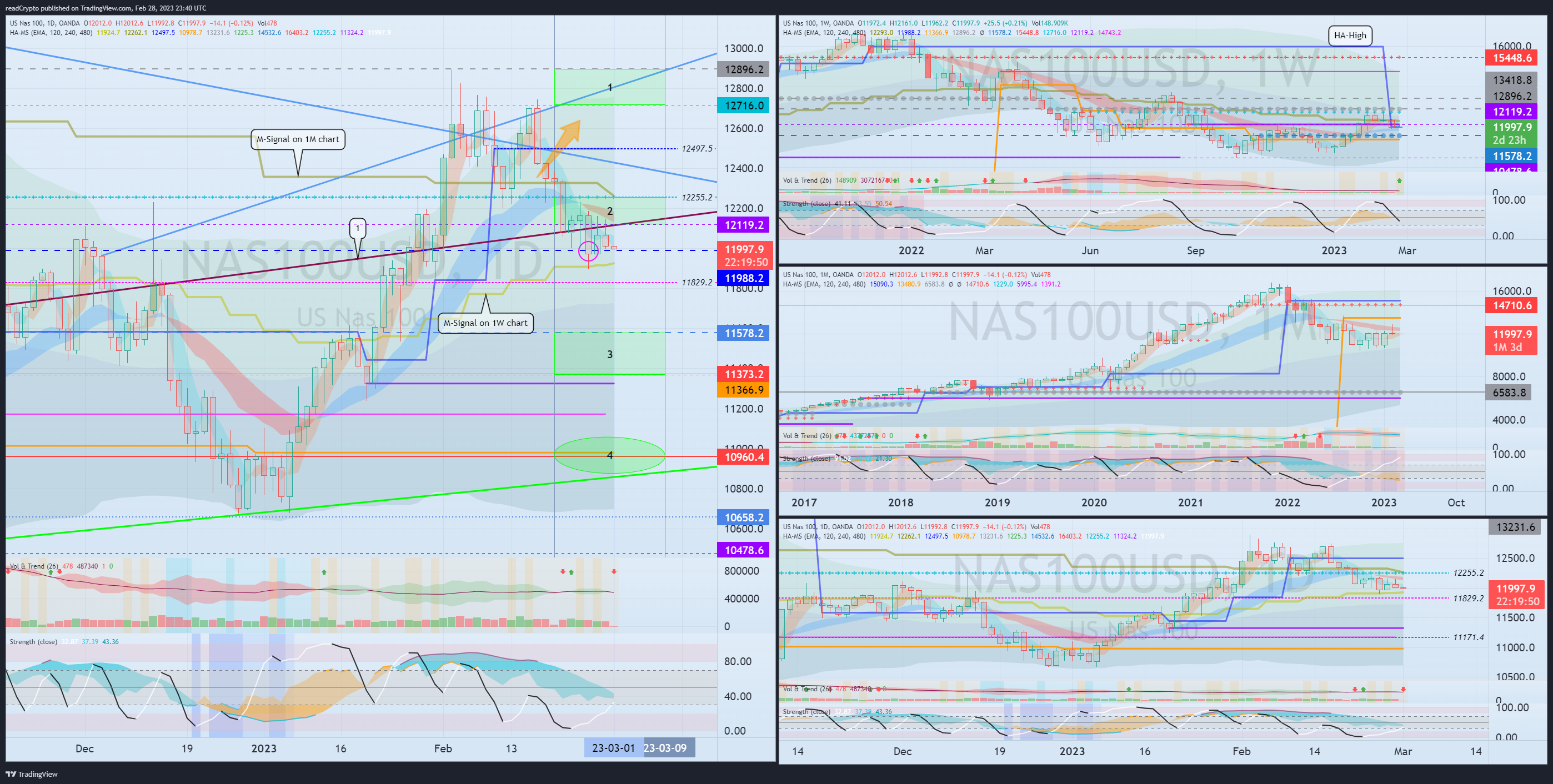 OANDA:NAS100USD Chart Image by readCrypto