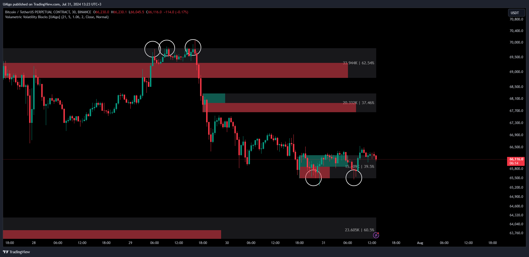 BINANCE:BTCUSDT.P Chart Image by UAlgo