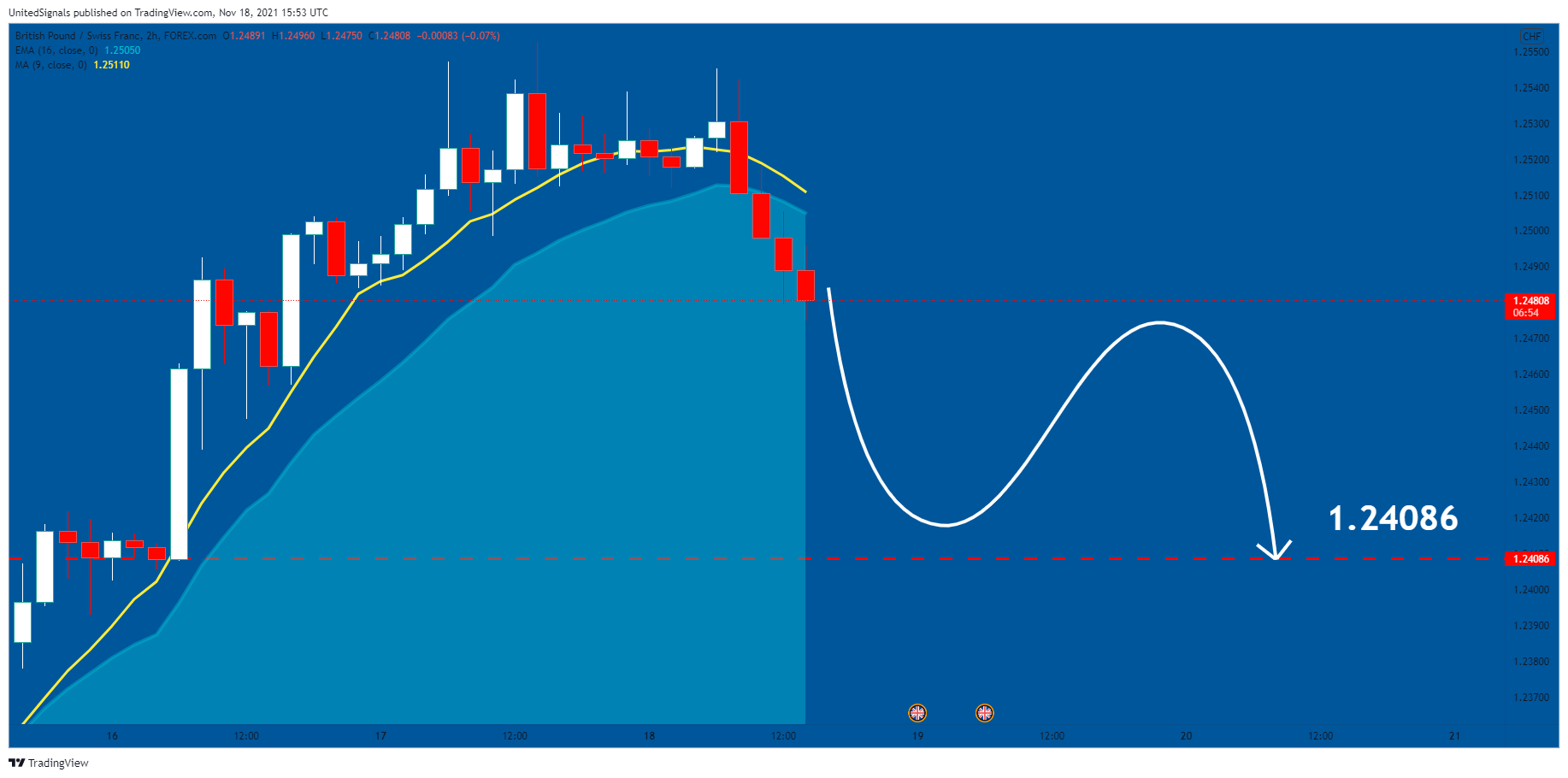 FOREXCOM:GBPCHF Chart Image by UnitedSignals