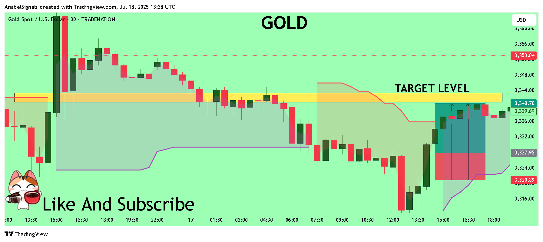 TRADENATION:XAUUSD Chart Image by AnabelSignals