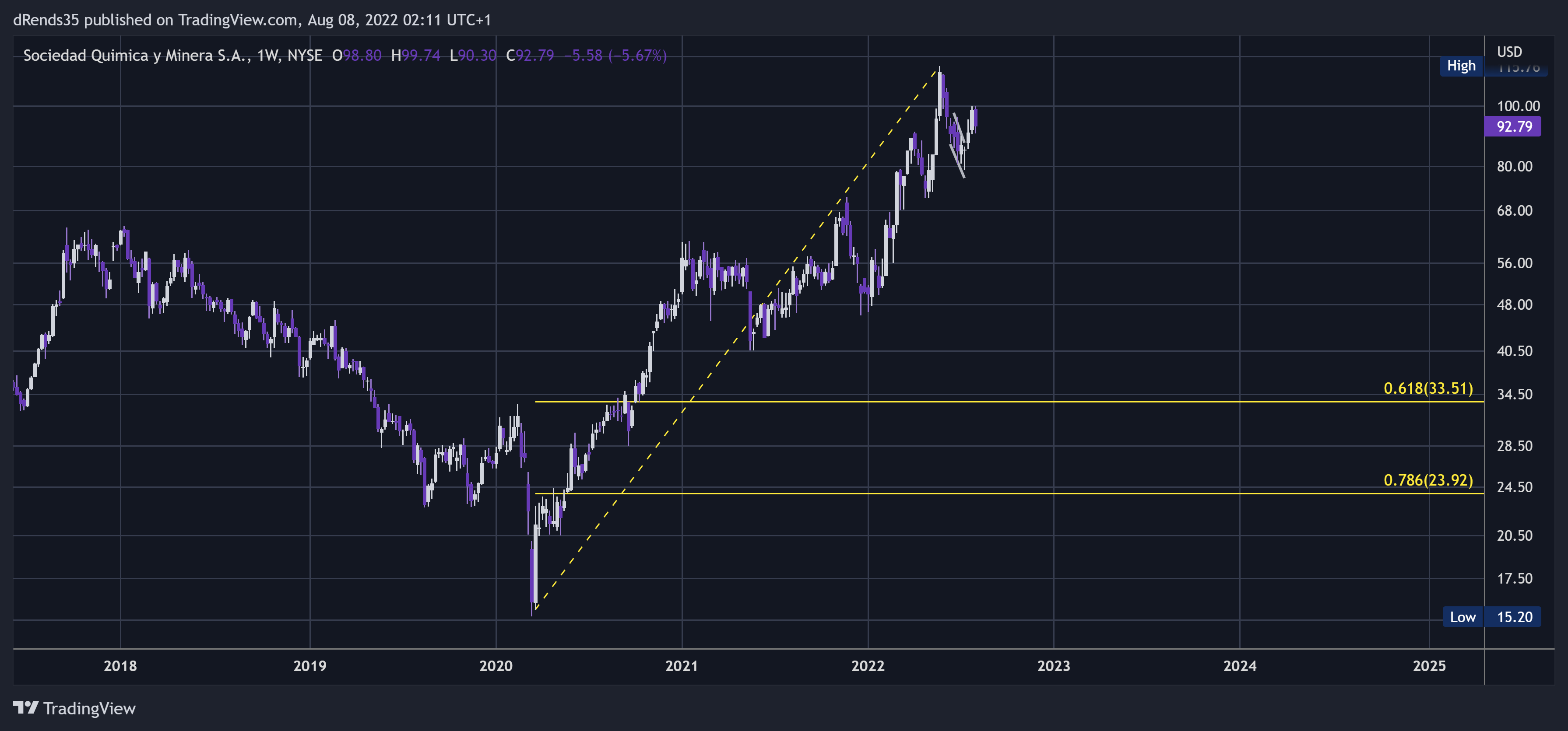 NYSE:SQM Chart Image by dRends35