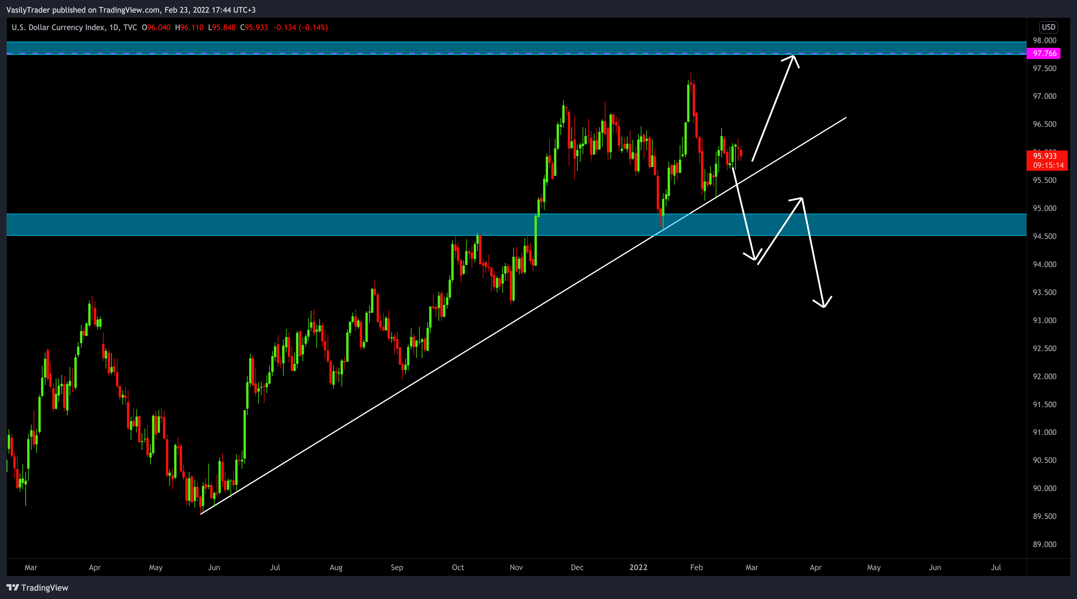 TVC:DXY Chart Image by VasilyTrader