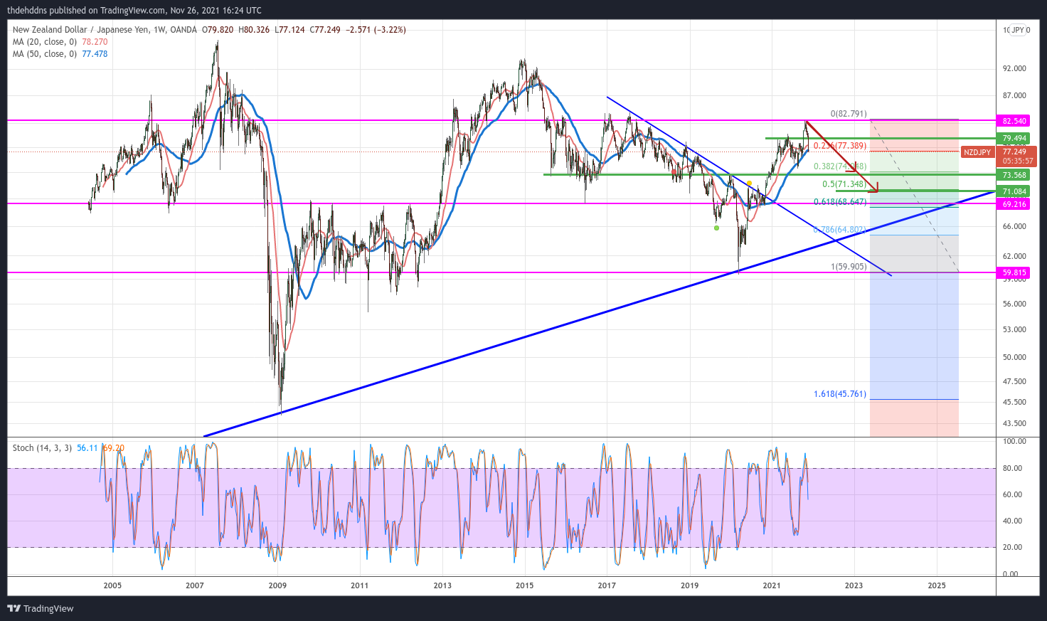 OANDA:NZDJPY Chart Image by thdehddns