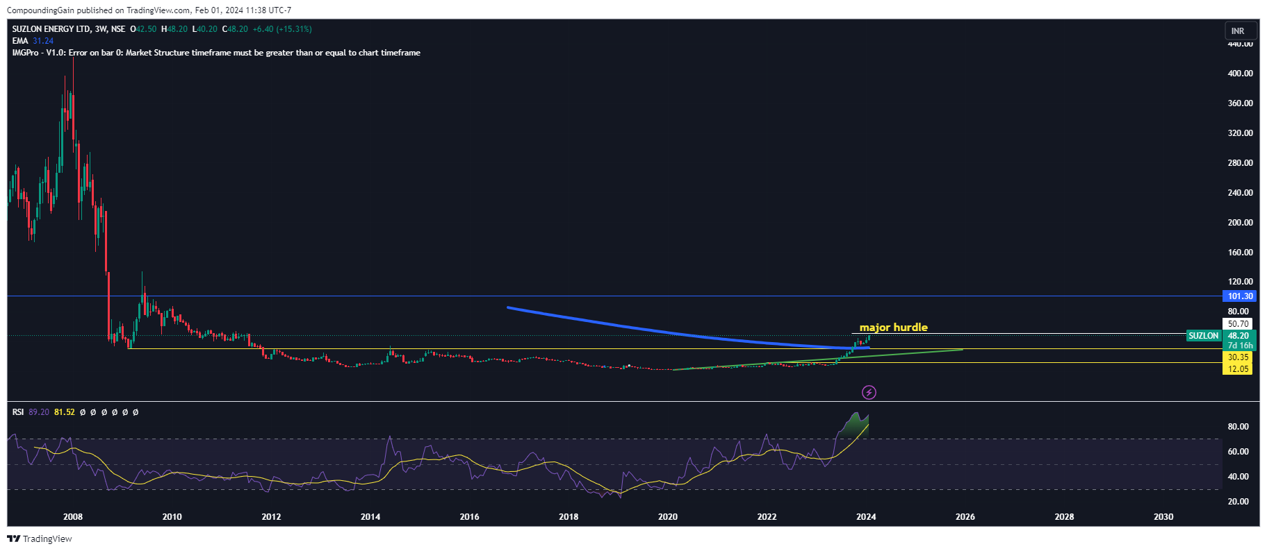 NSE:SUZLON Chart Image by CompoundingGain