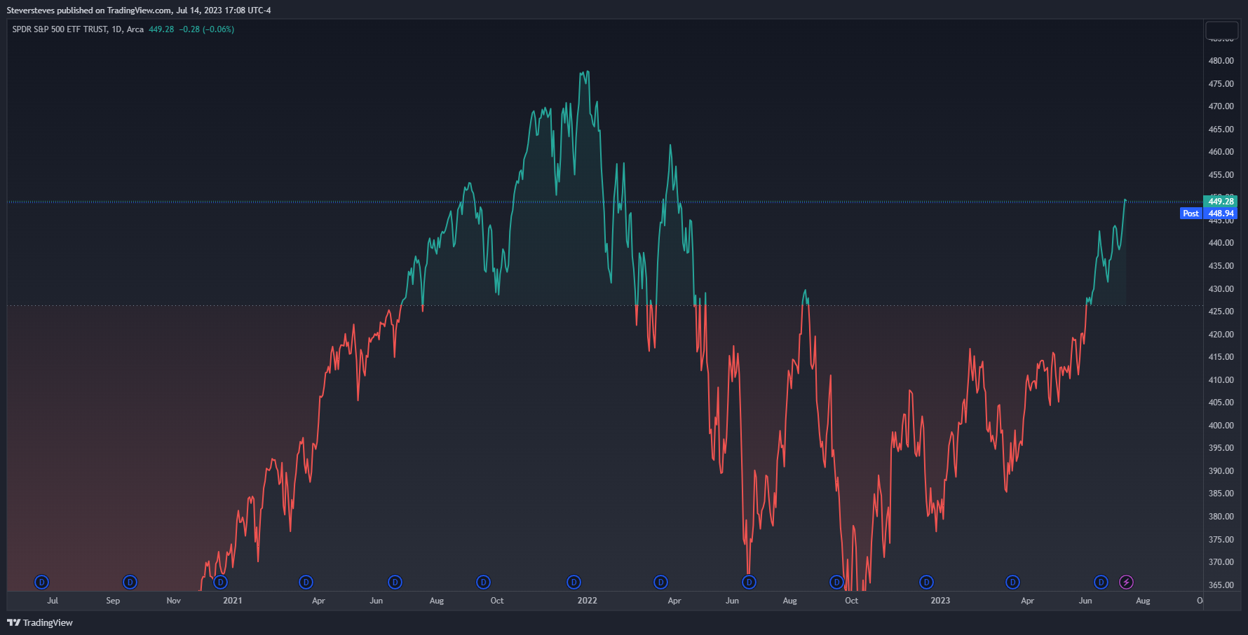 AMEX:SPY Chart Image by Steversteves