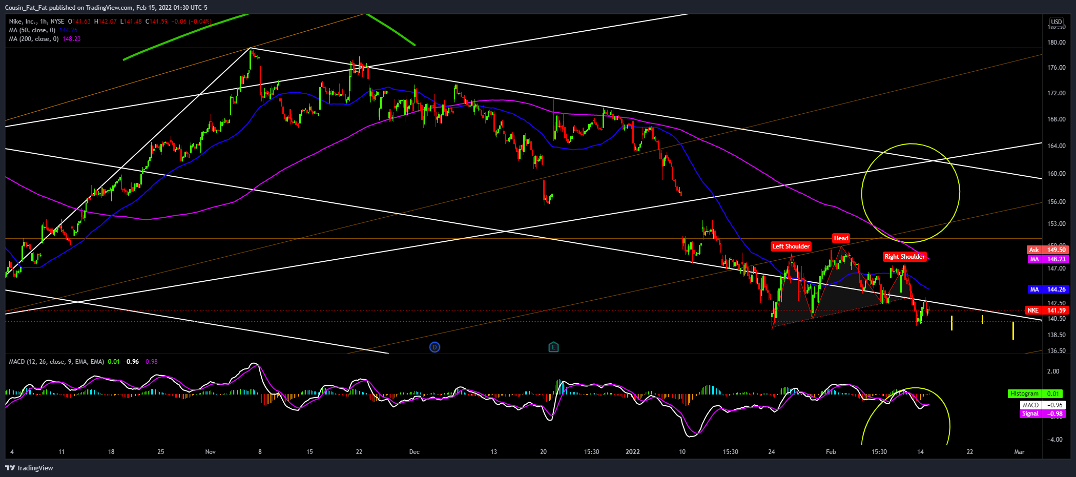 NYSE:NKE Chart Image by Cousin_Fat_Fat