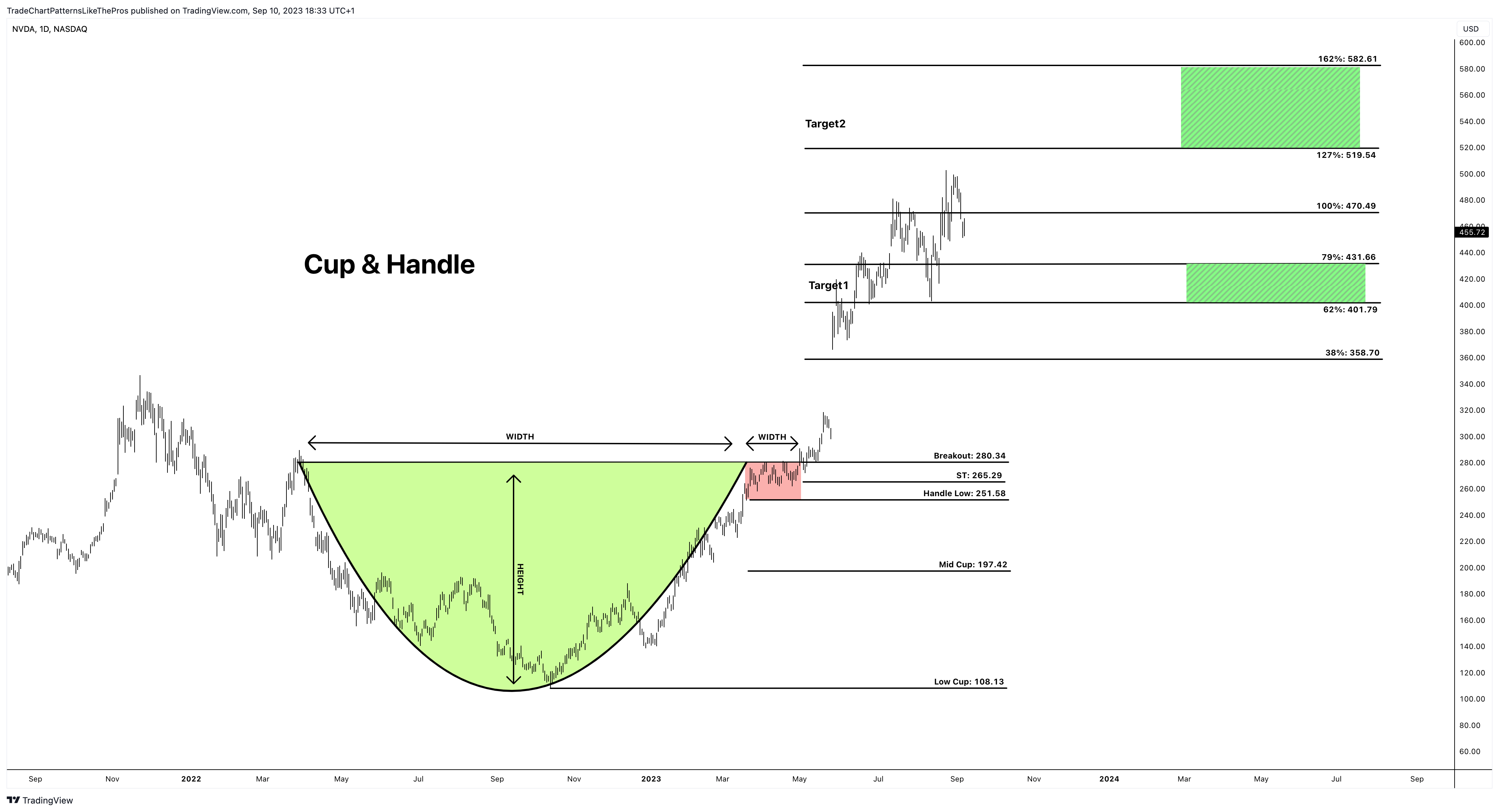 NASDAQ:NVDA Chart Image by TradeChartPatternsLikeThePros