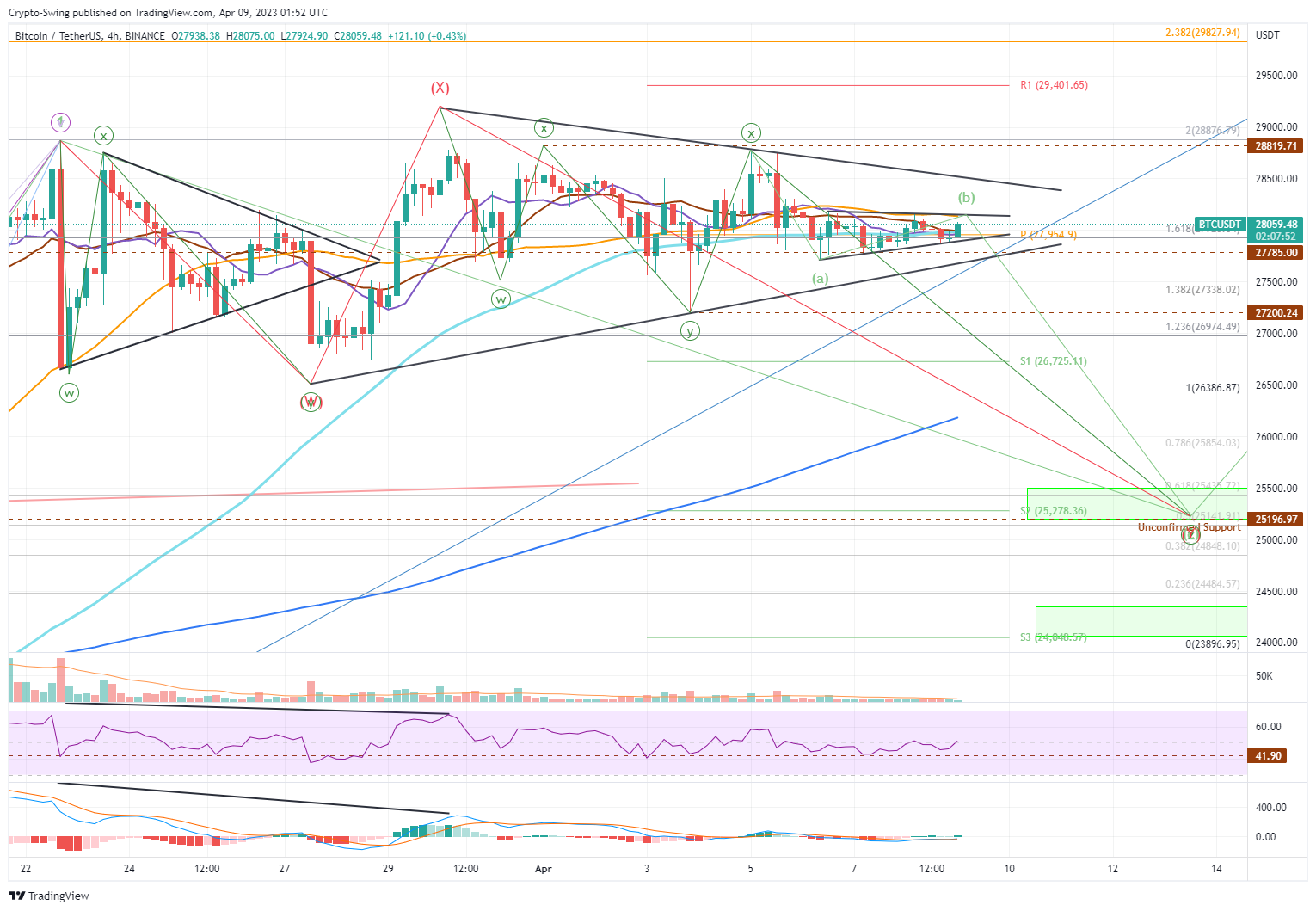 BINANCE:BTCUSDT Chart Image by Crypto-Swing