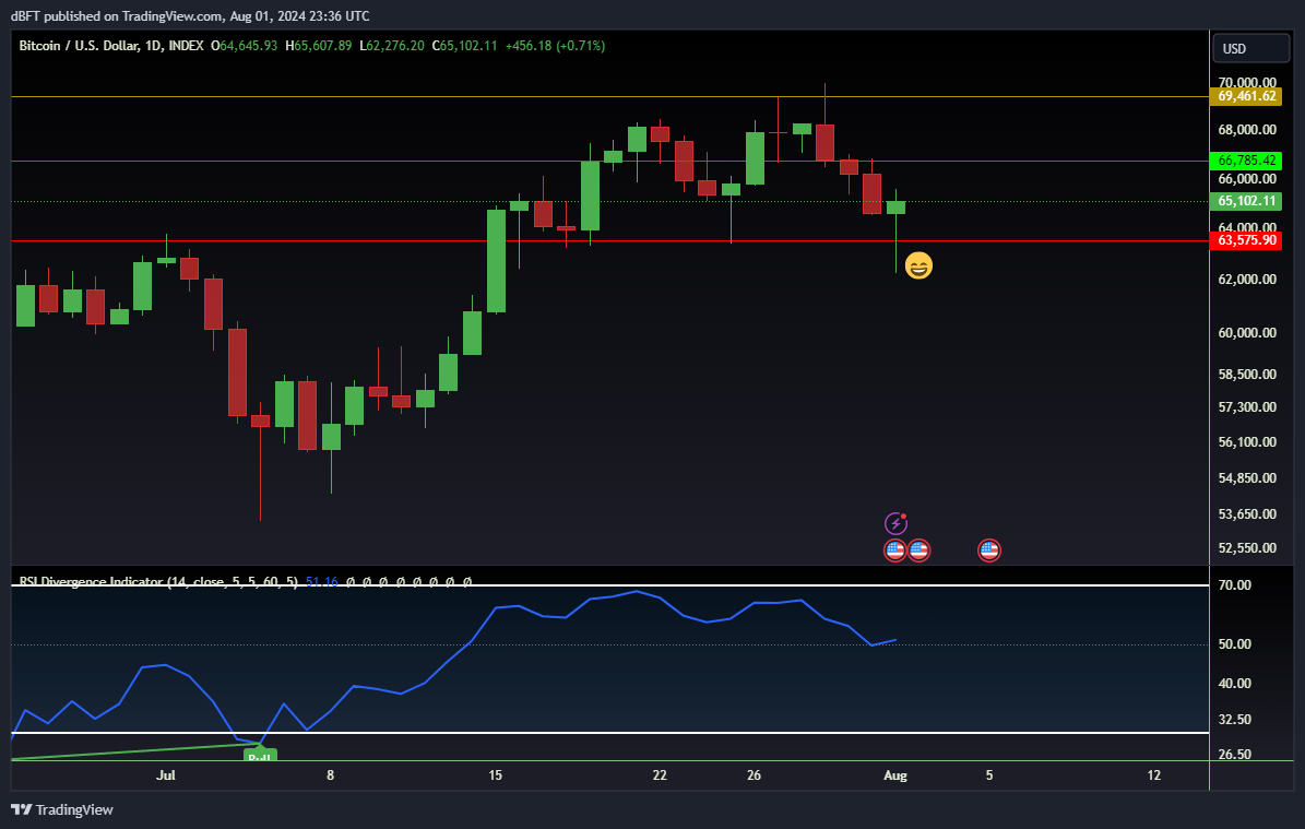 INDEX:BTCUSD Chart Image by dBFT