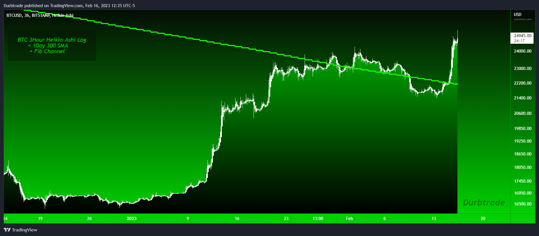 BITSTAMP:BTCUSD Chart Image by Durbtrade