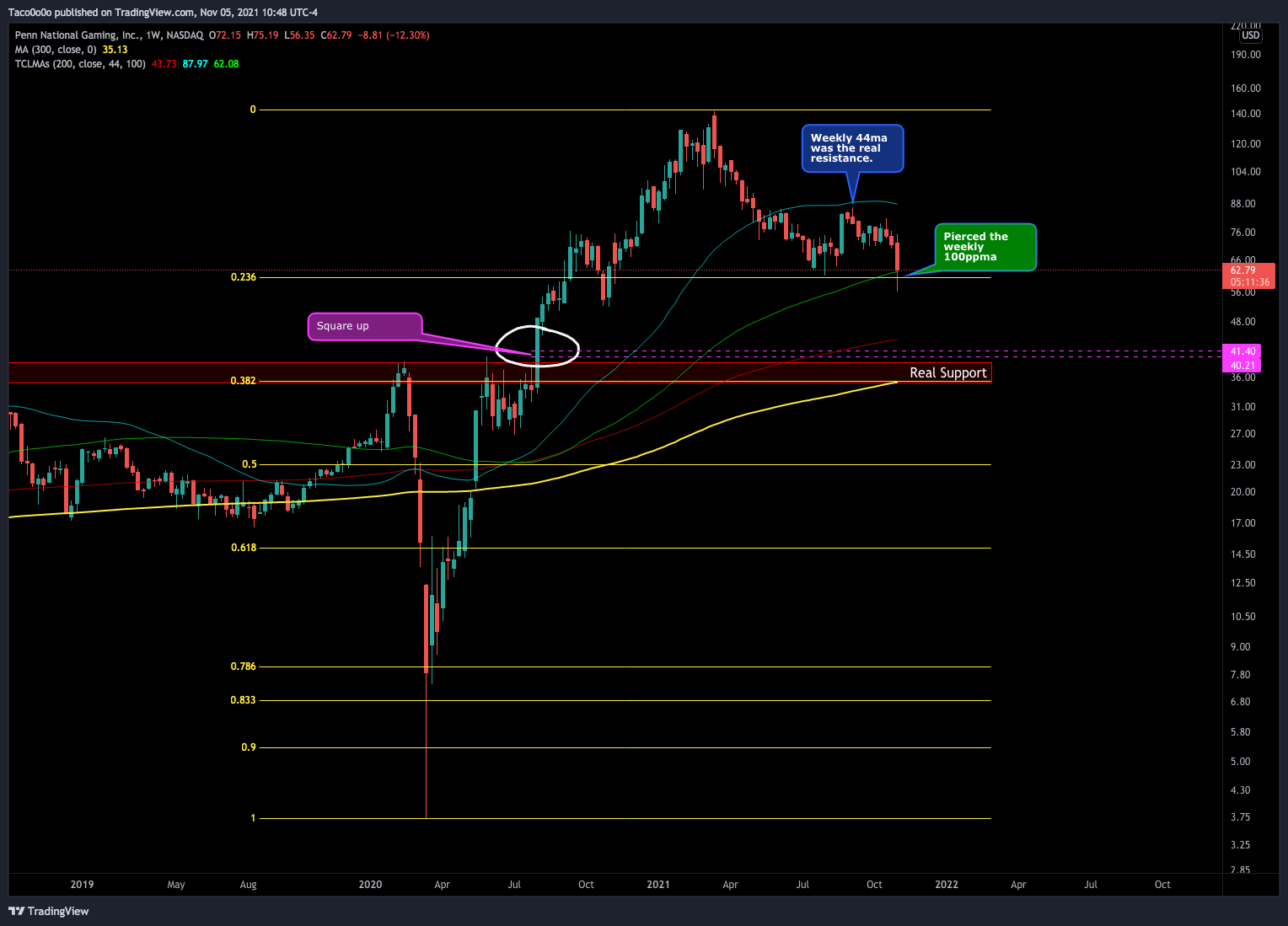 NASDAQ:PENN Chart Image by Taco0o0o