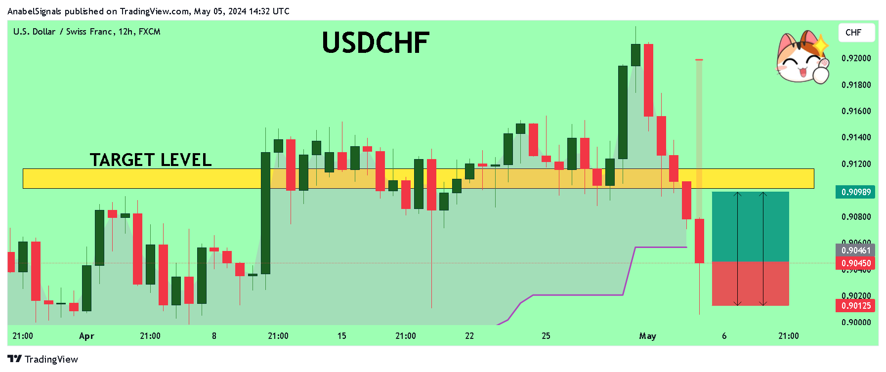 FX:USDCHF Chart Image by AnabelSignals