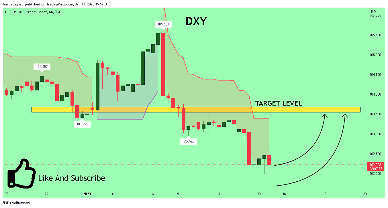 TVC:DXY Chart Image by AnabelSignals
