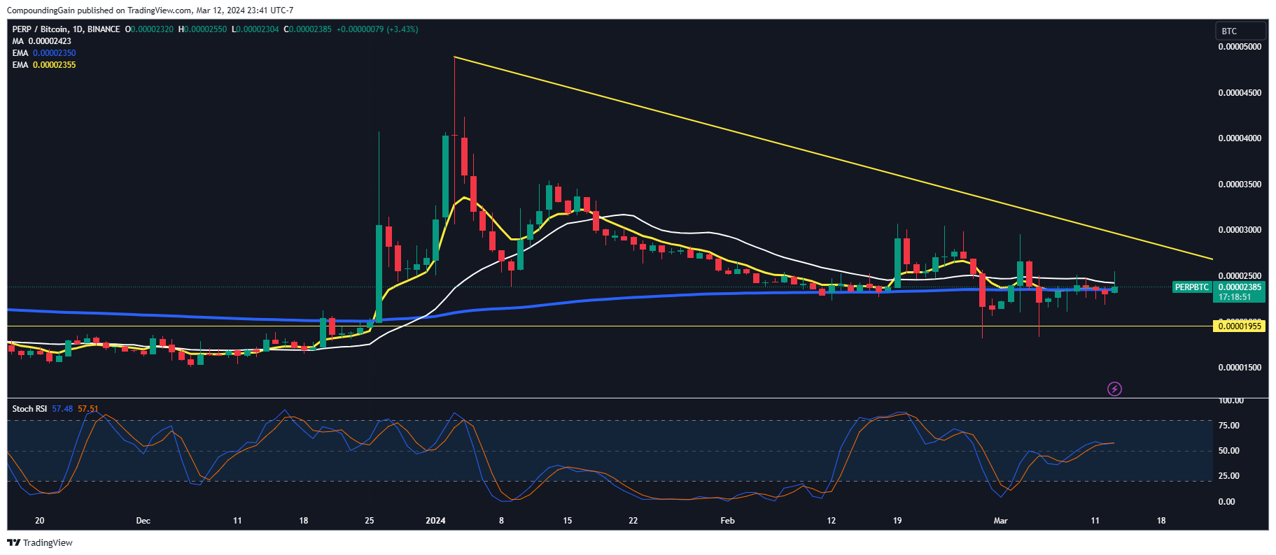 BINANCE:PERPBTC Chart Image by CompoundingGain