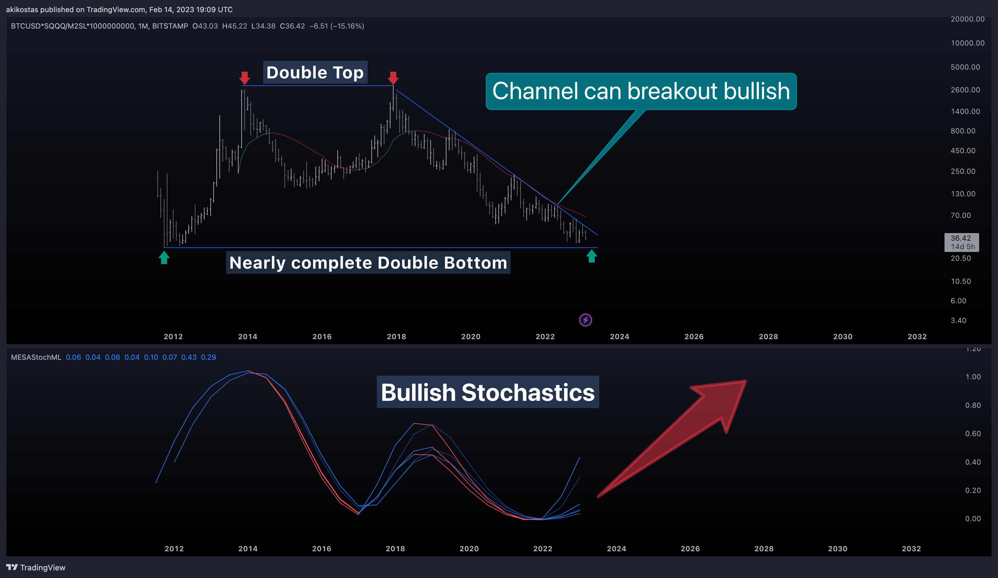 BITSTAMP:BTCUSD*NASDAQ:SQQQ/FRED:M2SL*1000000000 Chart Image by akikostas