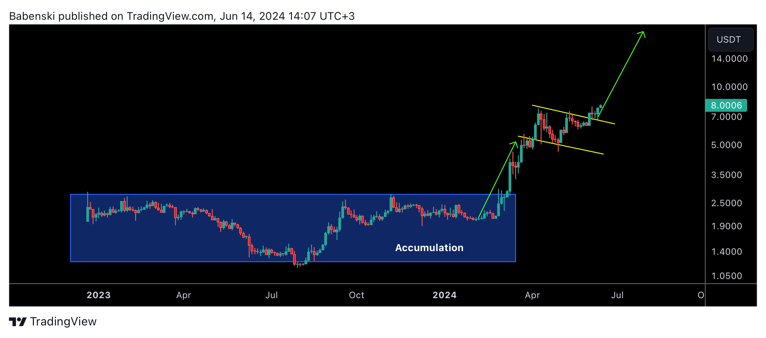 BYBIT:TONUSDT Chart Image by Babenski