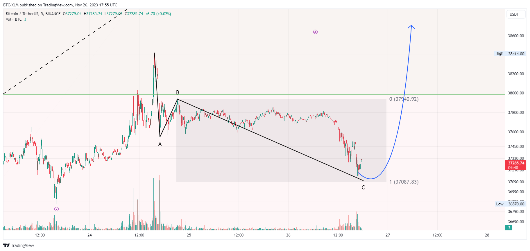 BINANCE:BTCUSDT Chart Image by BTC-XLM