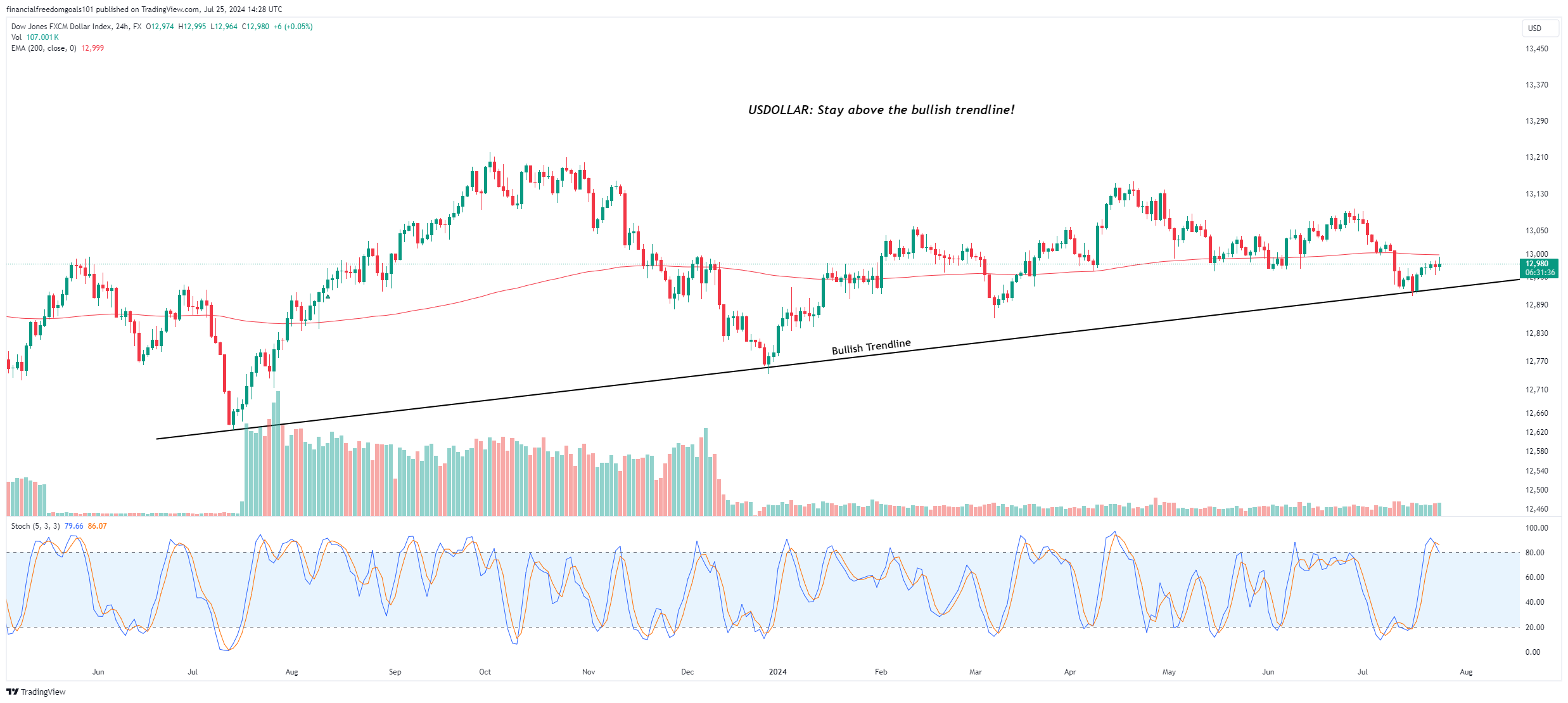 FX:USDOLLAR Chart Image by financialfreedomgoals101
