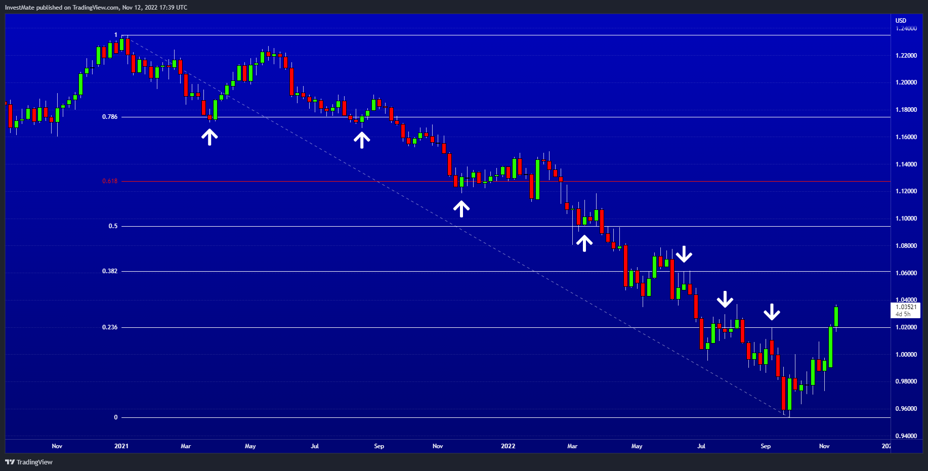 FX:EURUSD Chart Image by InvestMate