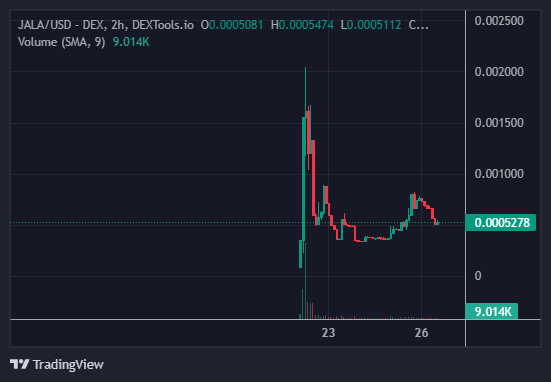 JALA/USD - DEX - DEXTOOLS.IO Chart Image