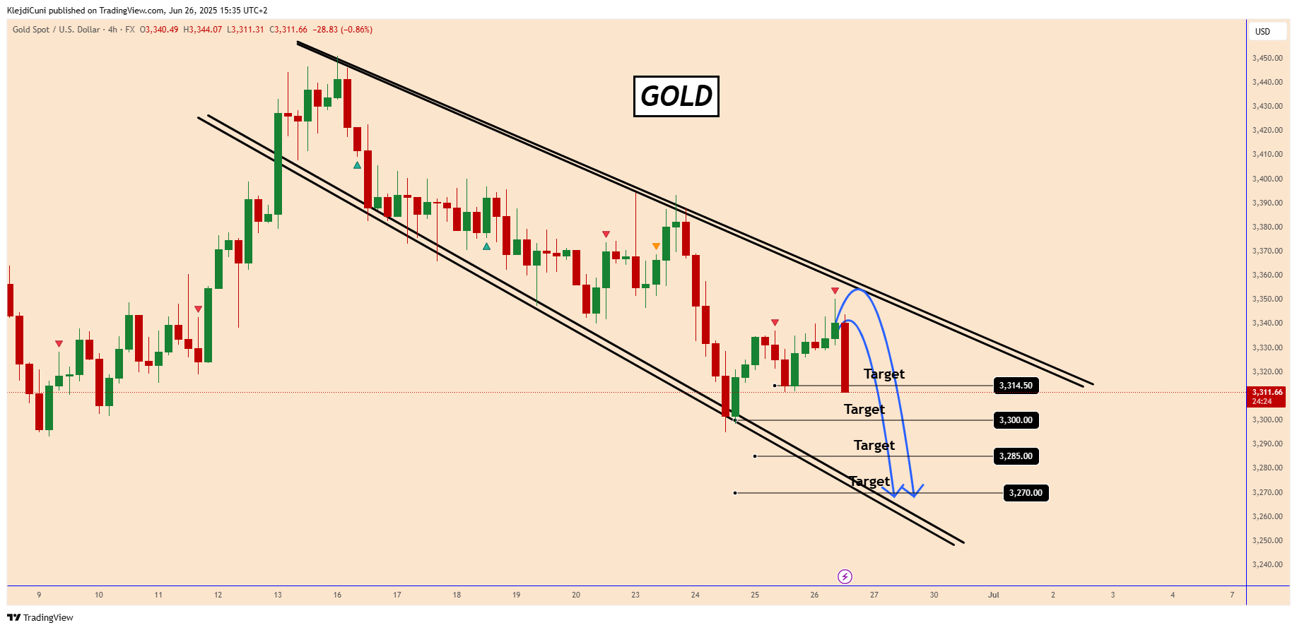 FX:XAUUSD Chart Image by KlejdiCuni