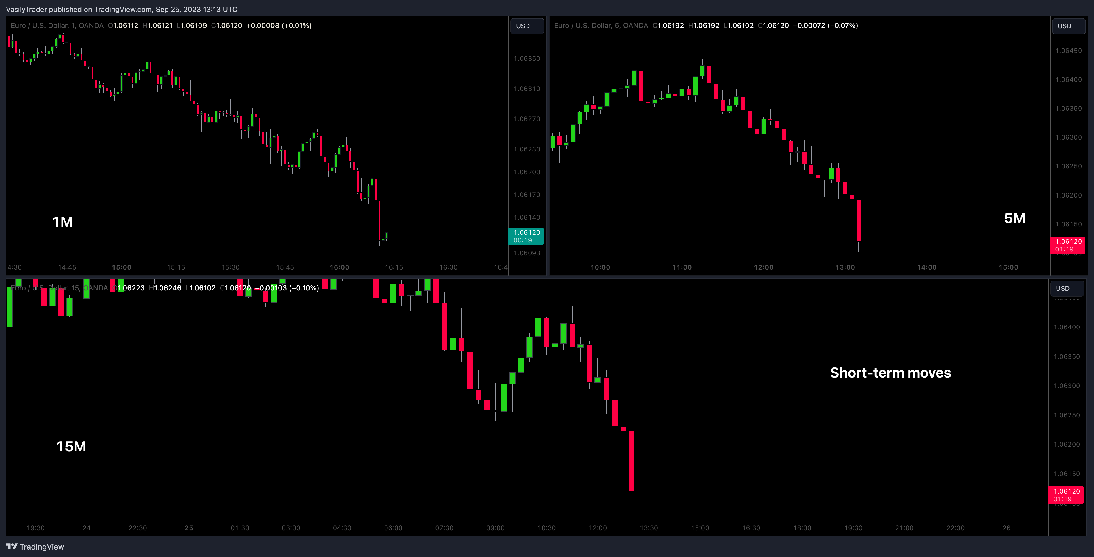 OANDA:EURUSD Chart Image by VasilyTrader