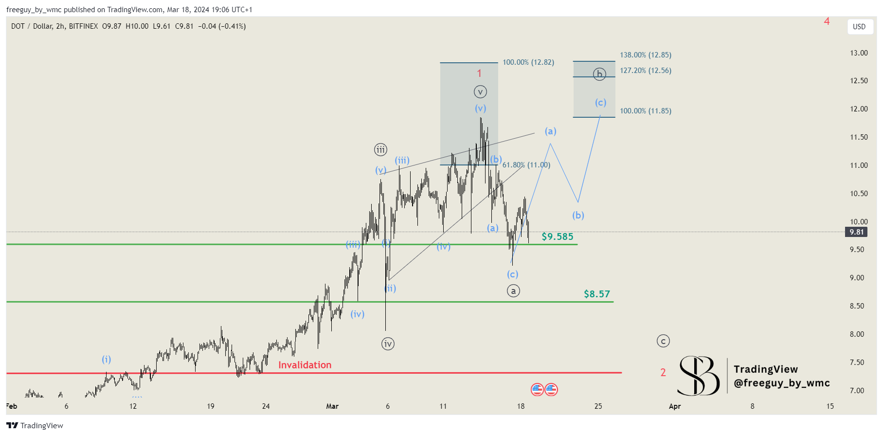 BITFINEX:DOTUSD Chart Image by freeguy_by_wmc
