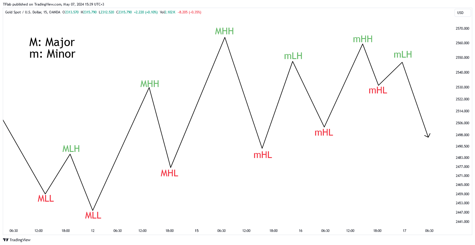 OANDA:XAUUSD Chart Image by TFlab