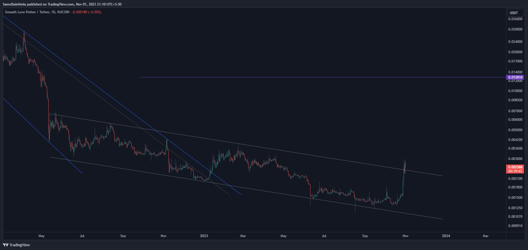 KUCOIN:SLPUSDT Chart Image by SaeedSalehinia