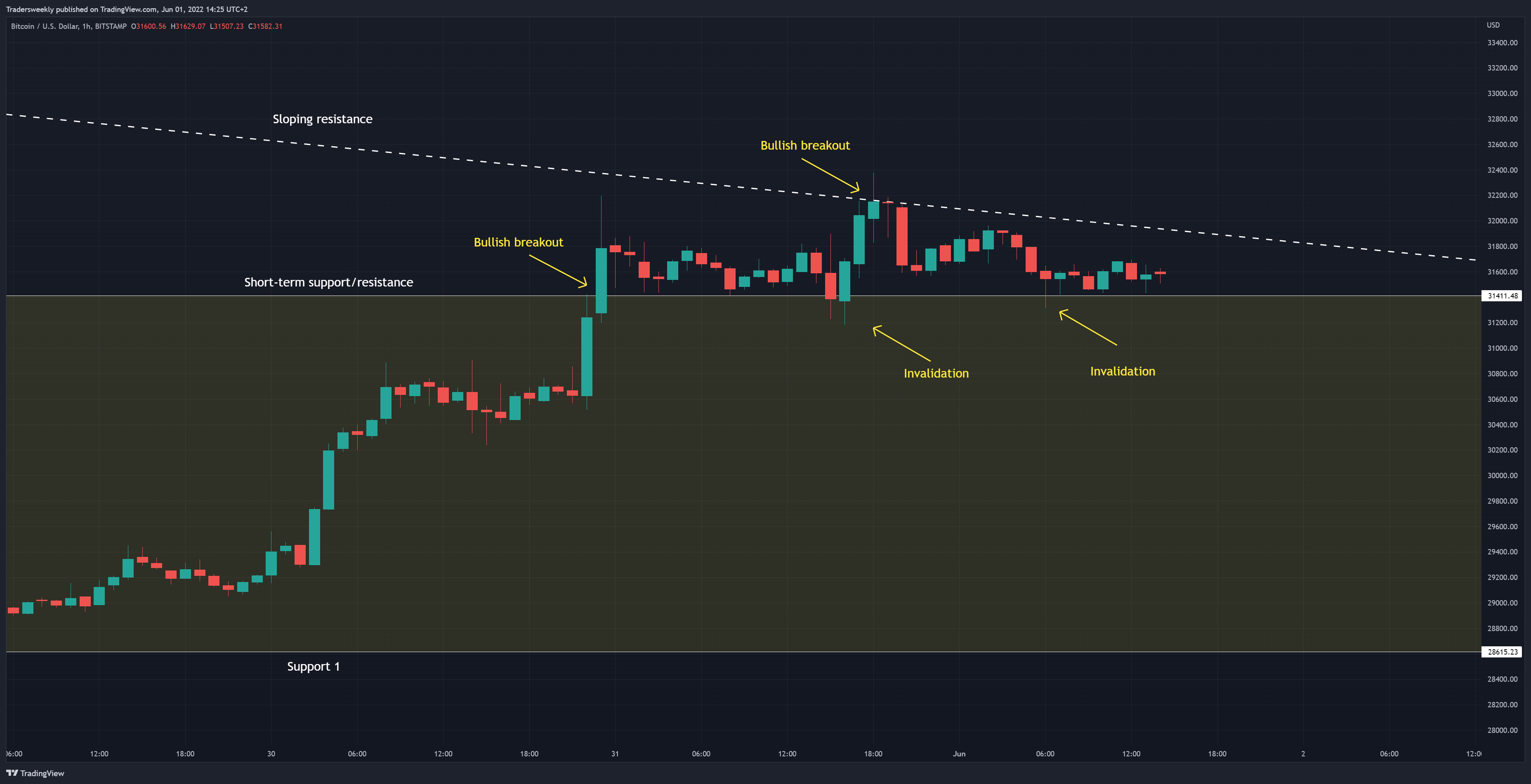 BITSTAMP:BTCUSD Chart Image by Tradersweekly