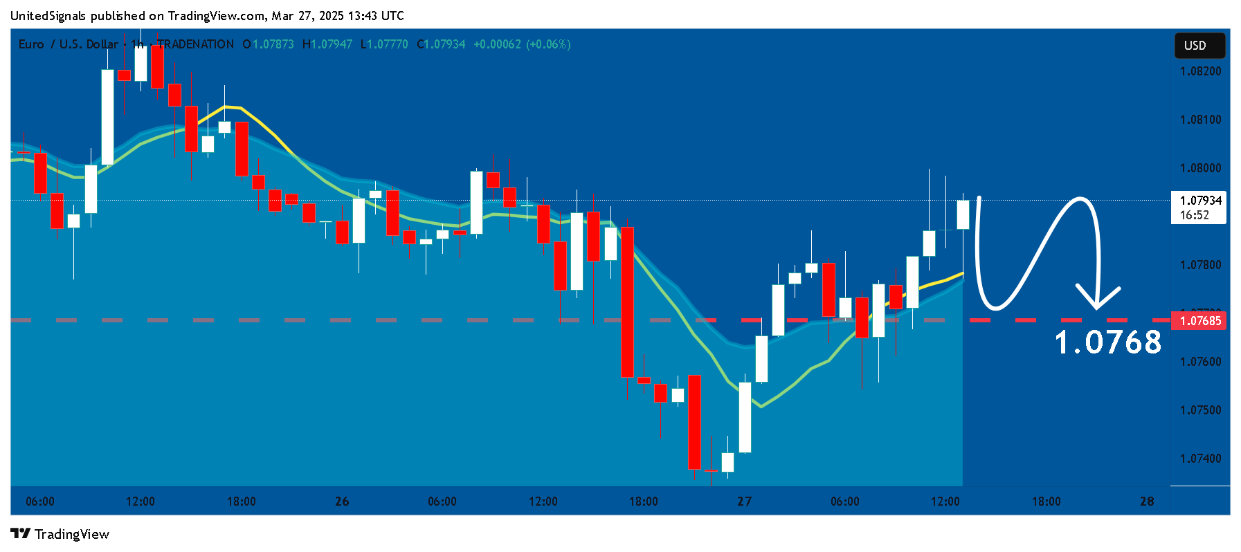 TRADENATION:EURUSD Chart Image by UnitedSignals