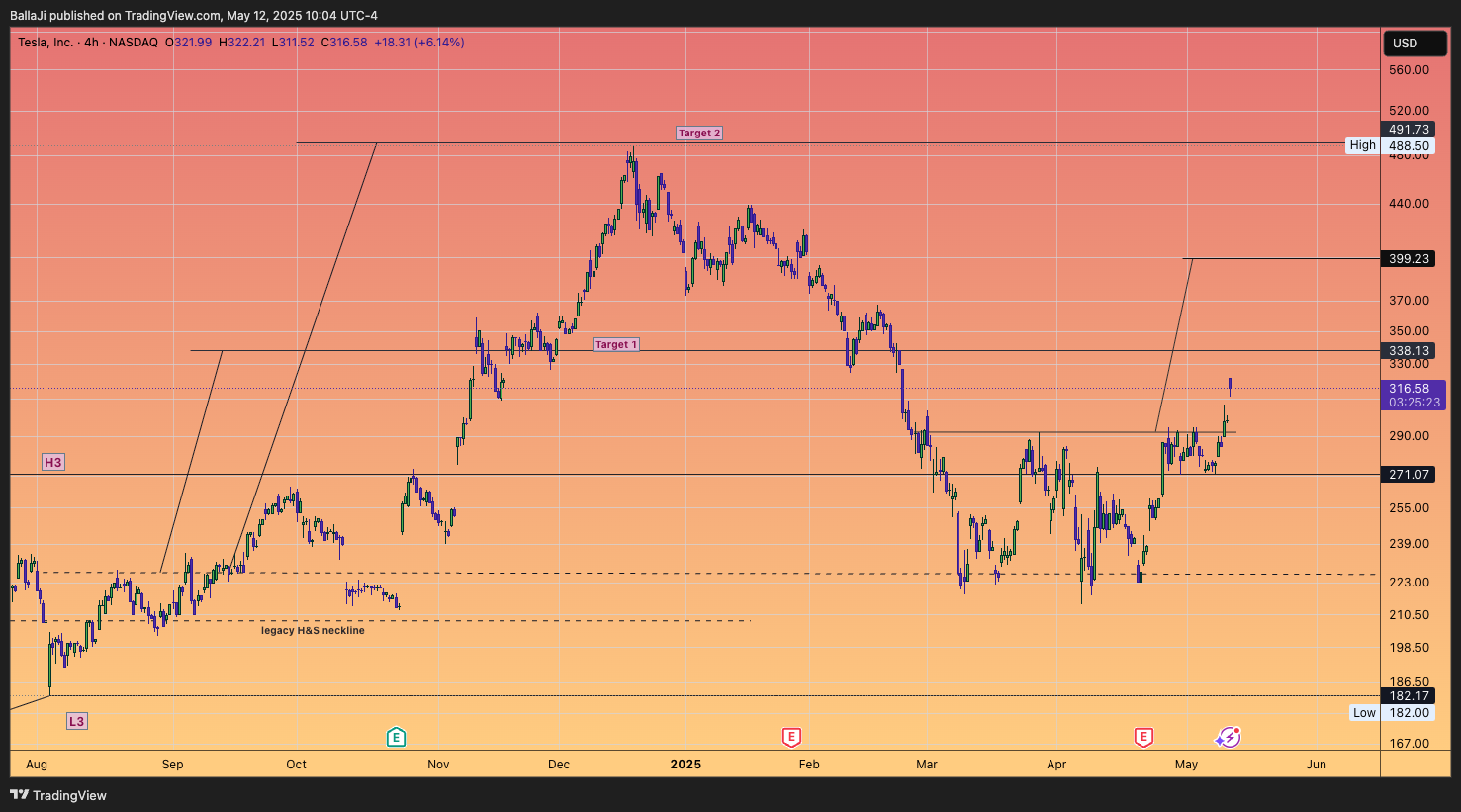 BATS:TSLA Chart Image by BallaJi