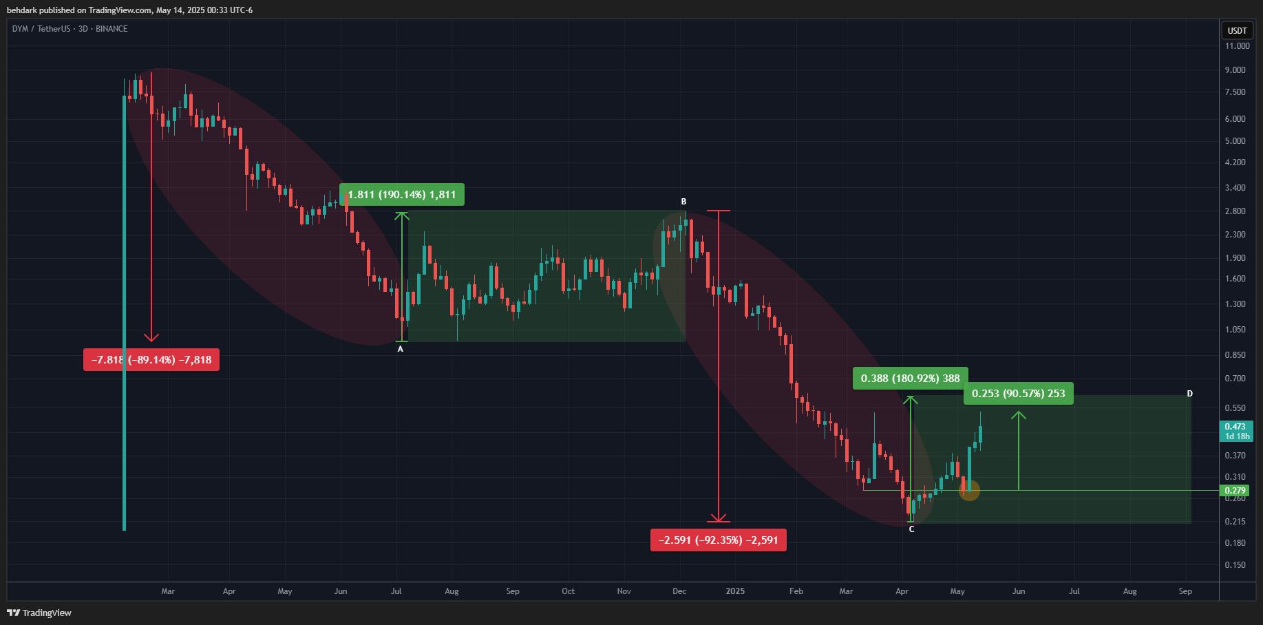 BINANCE:DYMUSDT Chart Image by behdark