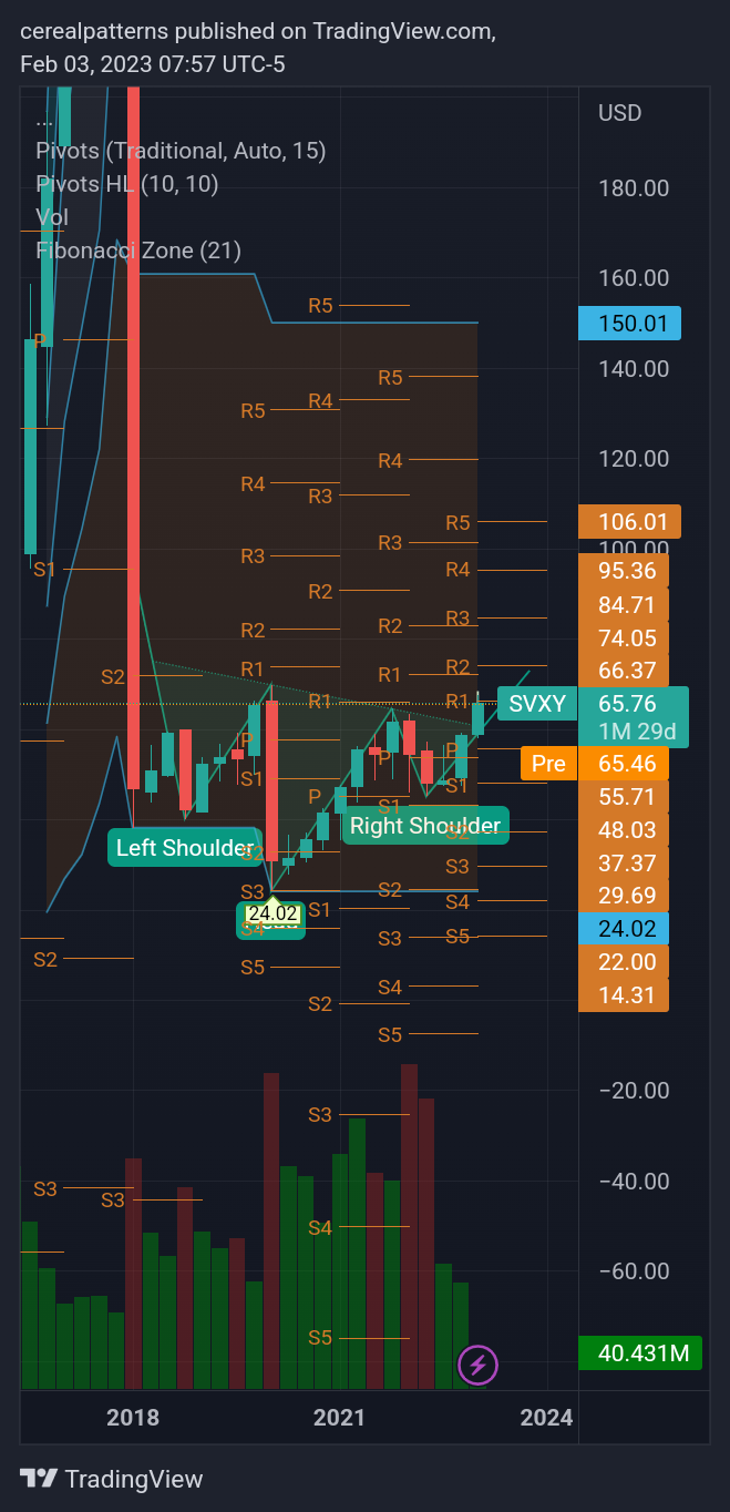 AMEX:SVXY Chart Image by cerealpatterns