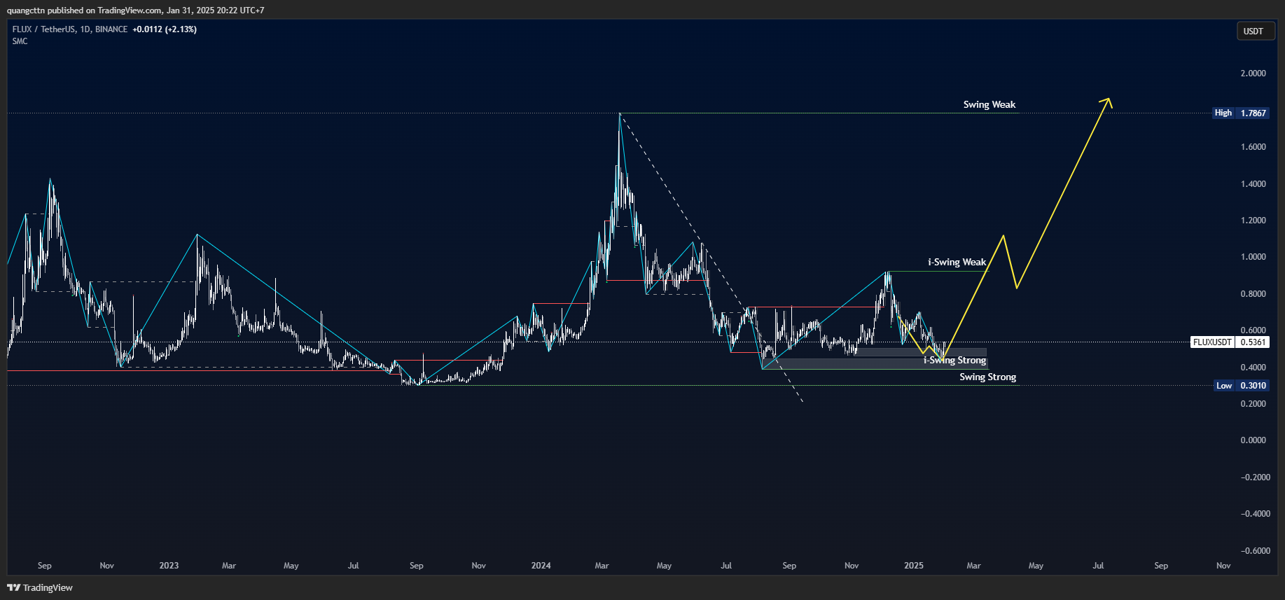 BINANCE:FLUXUSDT Chart Image by quangcttn