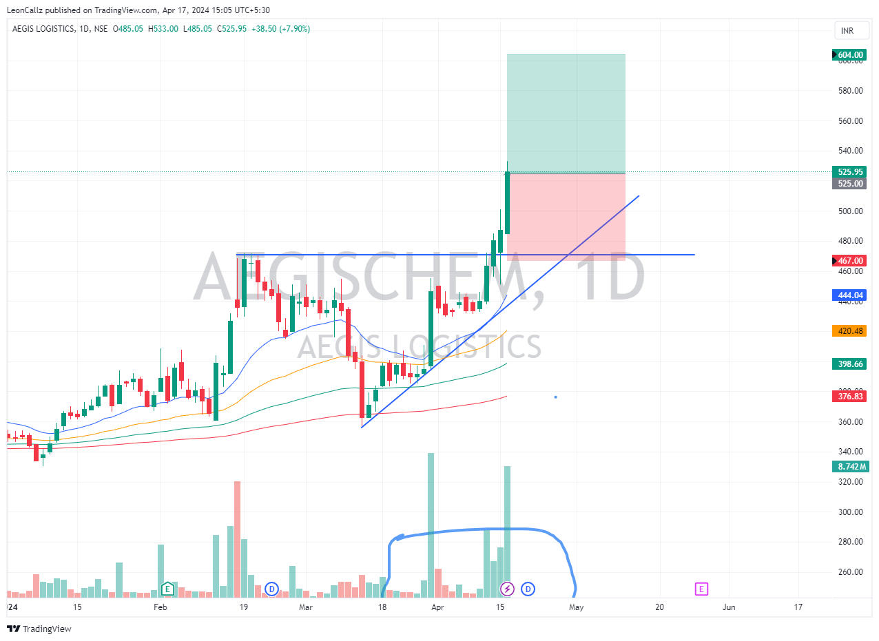 NSE:AEGISCHEM Chart Image by LeonCallz