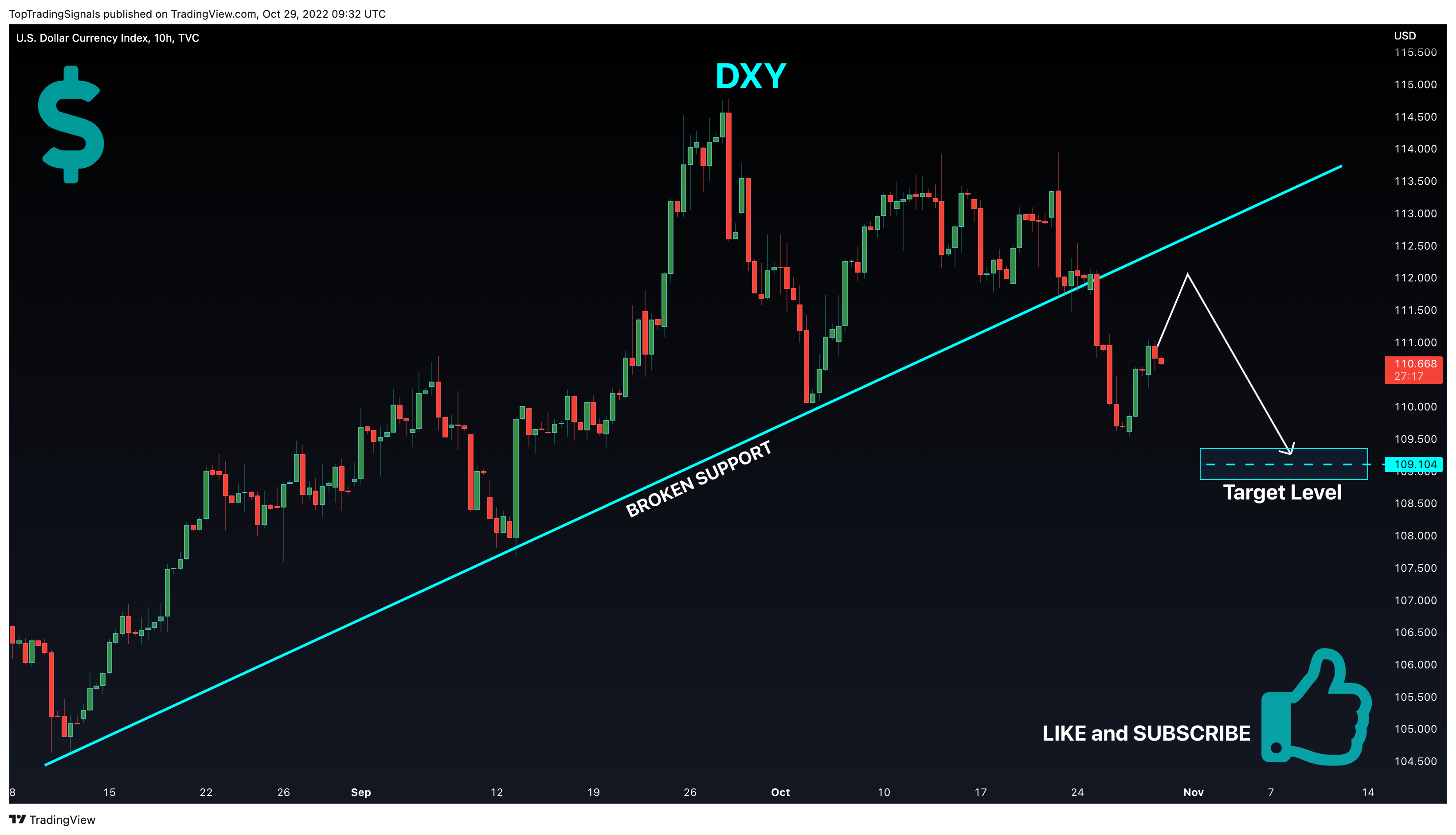 TVC:DXY Chart Image by TopTradingSignals