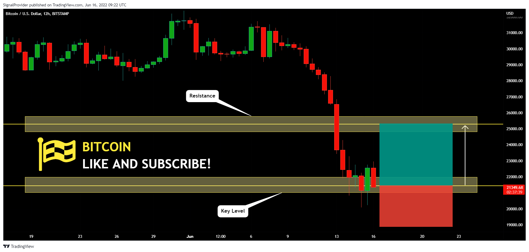 BITSTAMP:BTCUSD Chart Image by SignalProvider