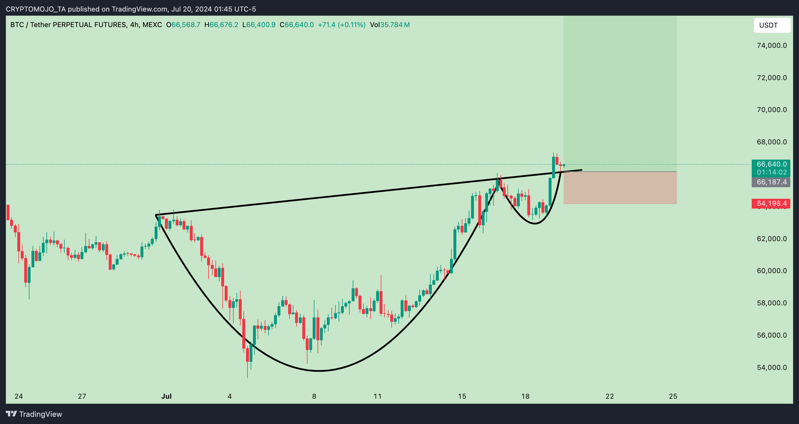 MEXC:BTCUSDT.P Chart Image by CRYPTOMOJO_TA