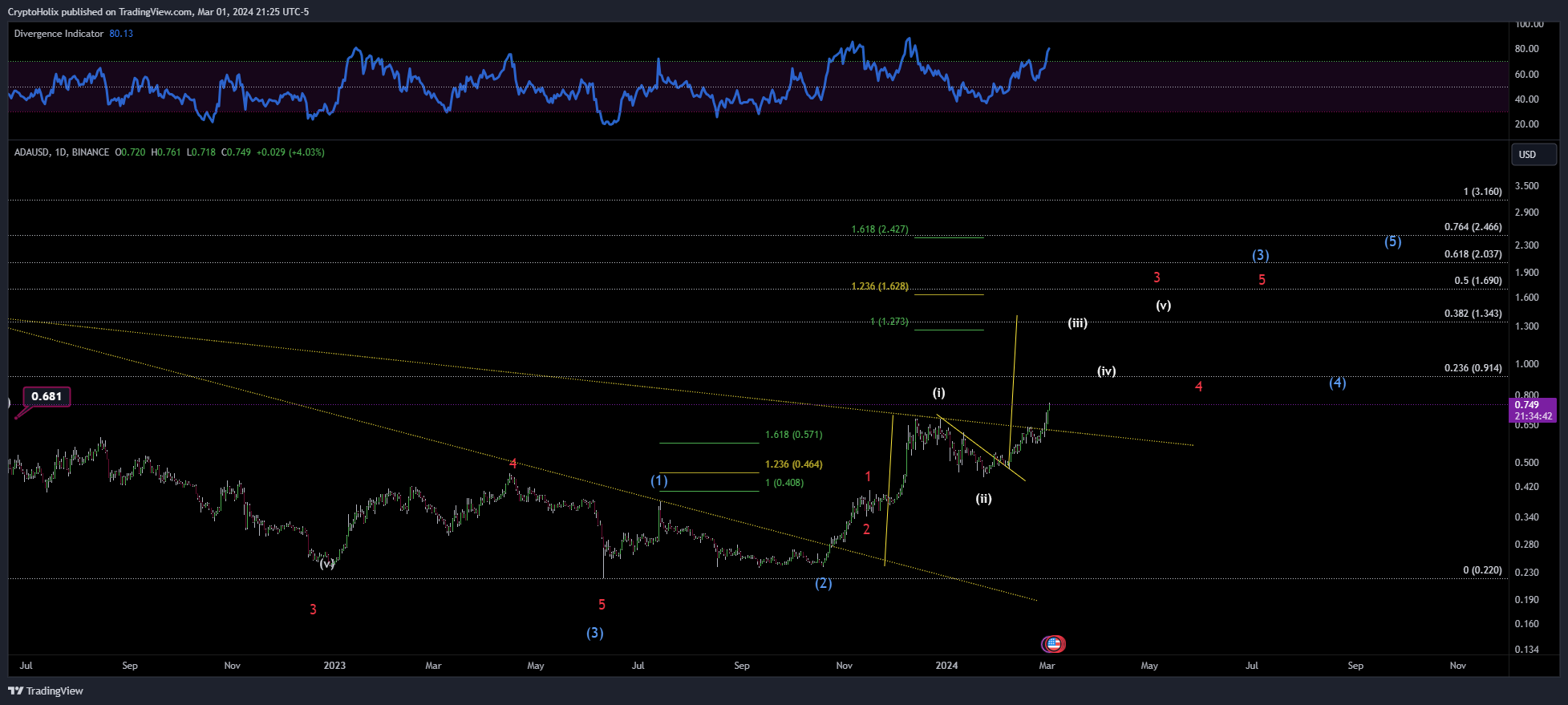 BINANCE:ADAUSD Chart Image by CryptoHolix