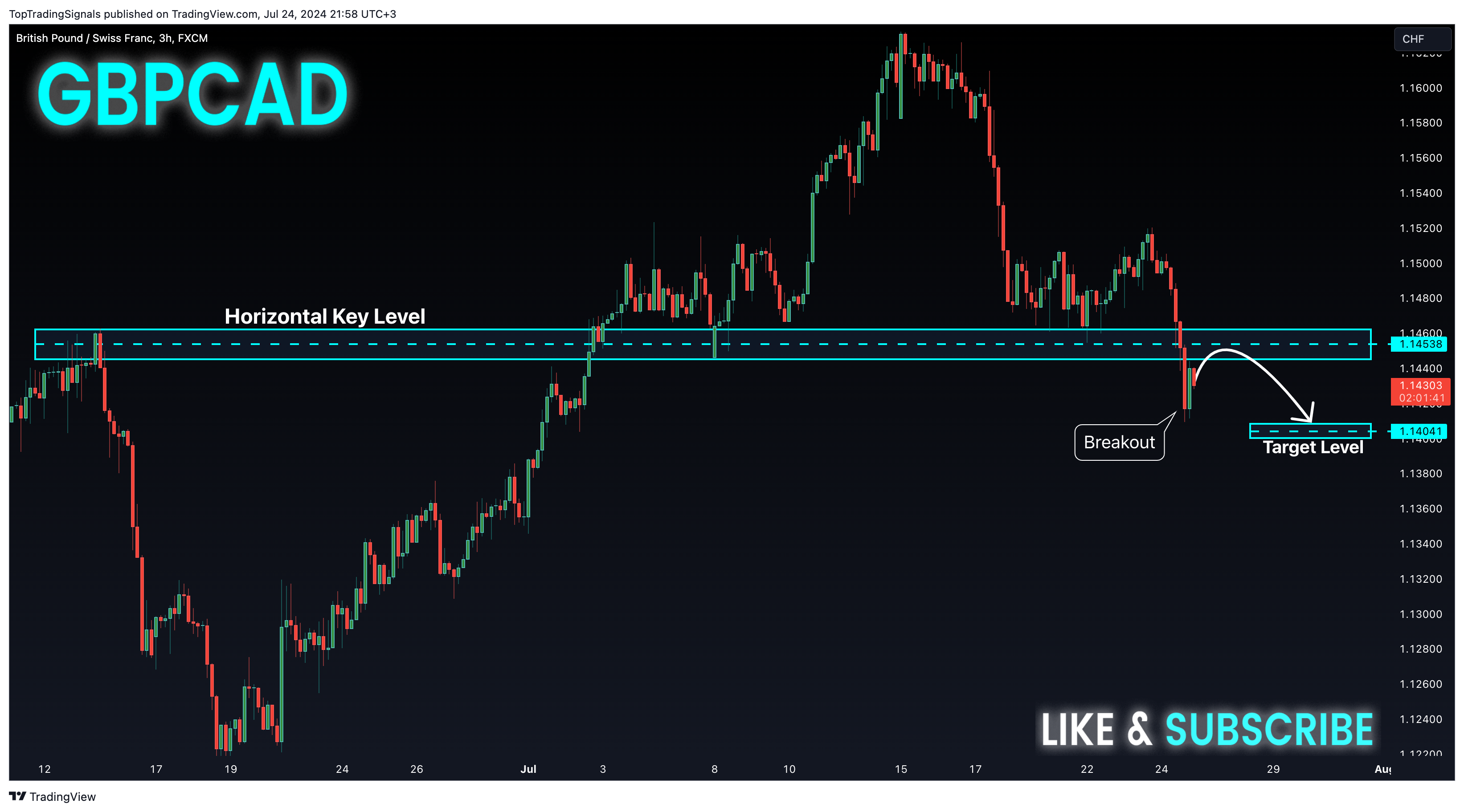 FX:GBPCHF Chart Image by TopTradingSignals